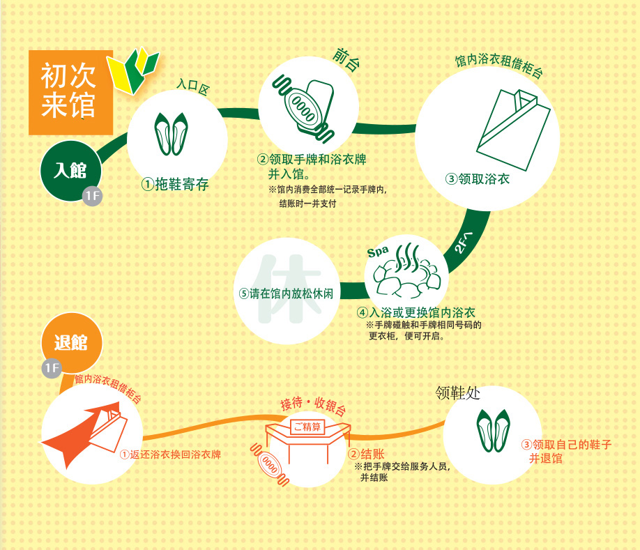 初次来馆